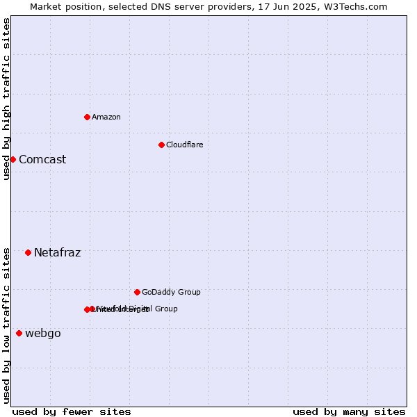 Market position of Netafraz vs. webgo vs. Comcast