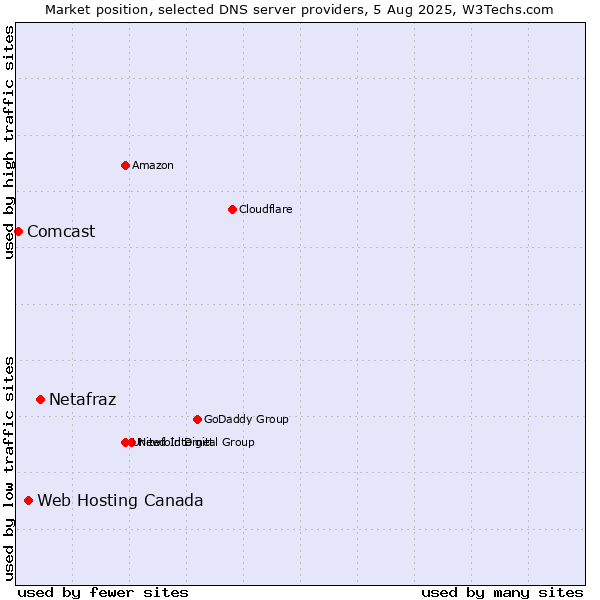 Market position of Netafraz vs. Web Hosting Canada vs. Comcast