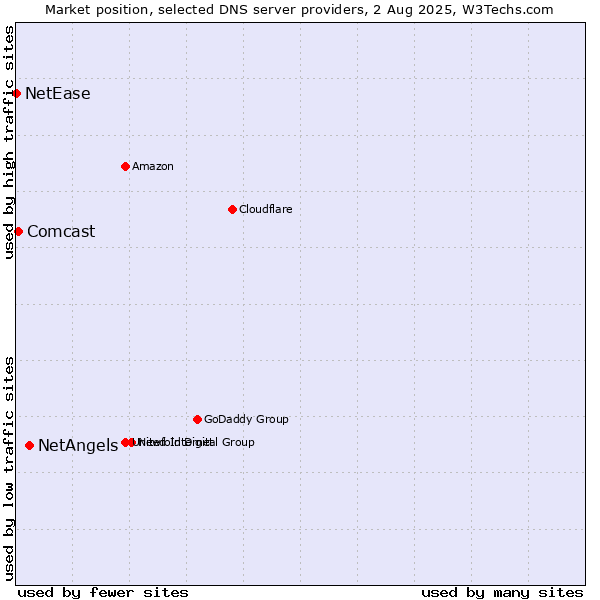 Market position of NetAngels vs. Comcast vs. NetEase