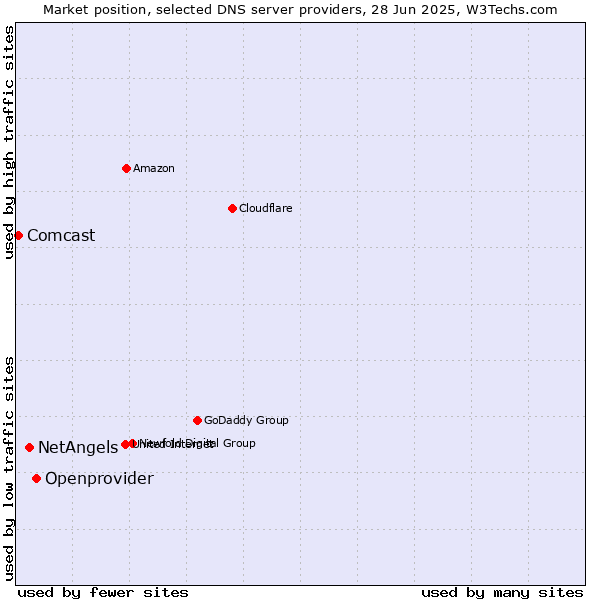 Market position of Openprovider vs. NetAngels vs. Comcast