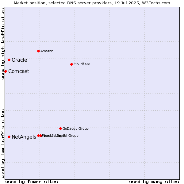 Market position of NetAngels vs. Oracle vs. Comcast