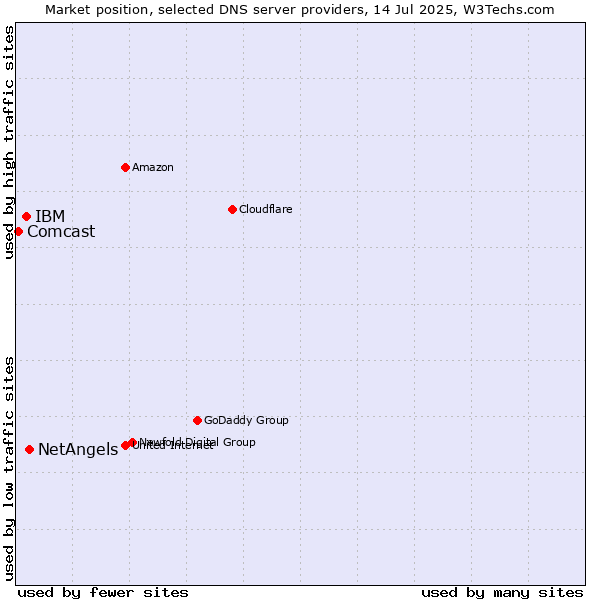 Market position of NetAngels vs. IBM vs. Comcast