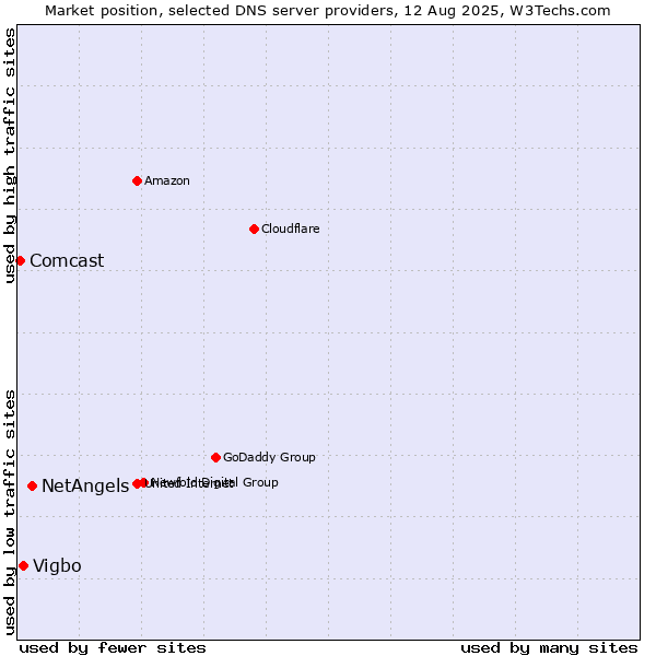 Market position of NetAngels vs. Vigbo vs. Comcast
