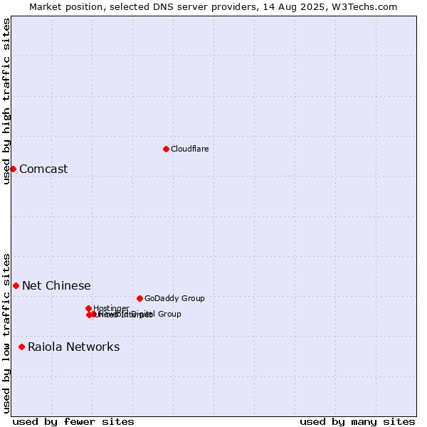 Market position of Raiola Networks vs. Net Chinese vs. Comcast