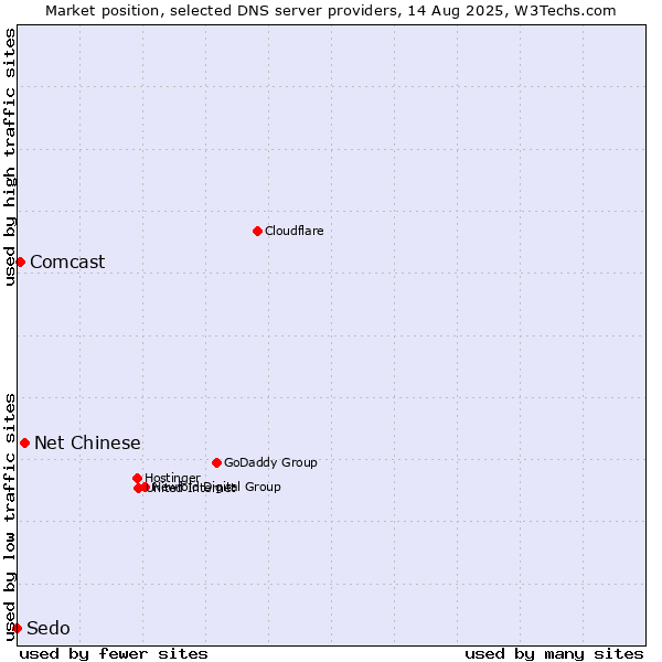 Market position of Net Chinese vs. Comcast vs. Sedo