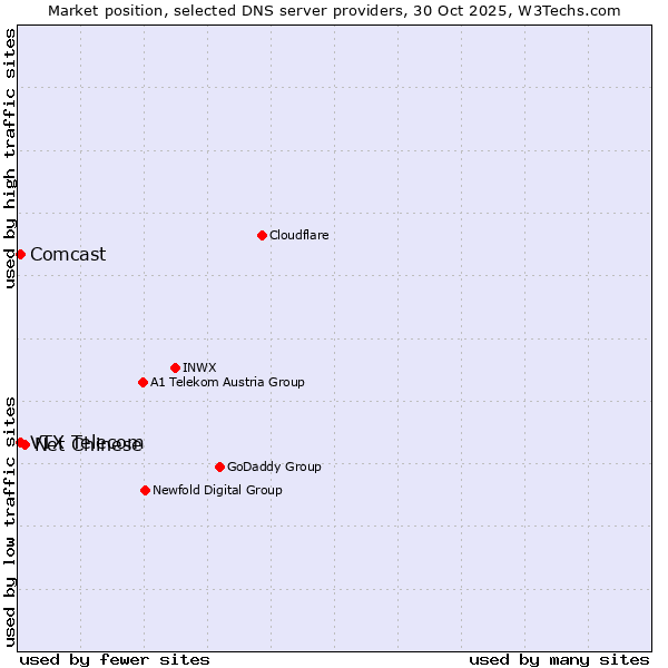 Market position of Net Chinese vs. VTX Telecom vs. Comcast