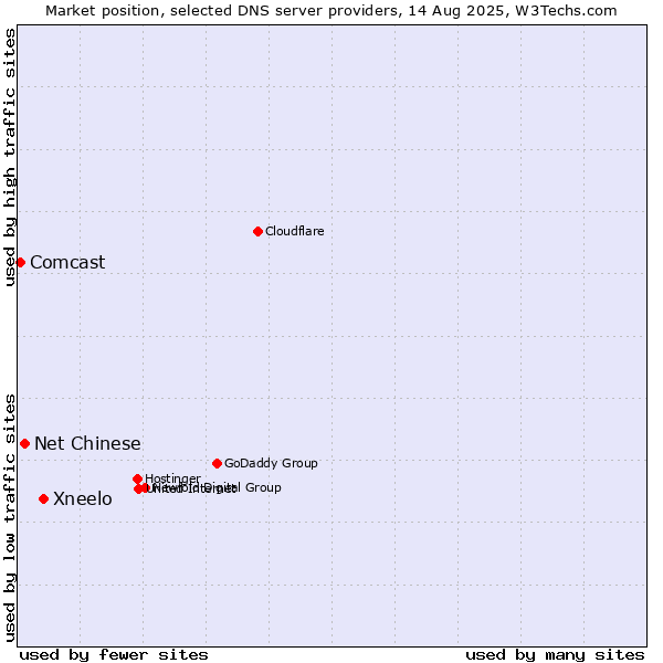 Market position of Xneelo vs. Net Chinese vs. Comcast