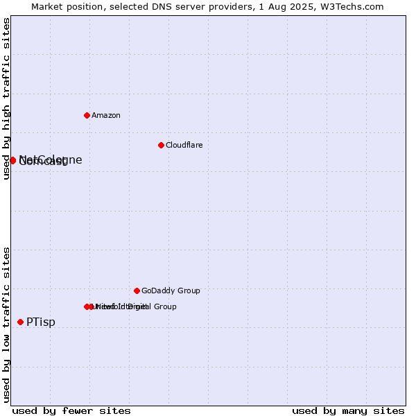 Market position of PTisp vs. NetCologne vs. Comcast
