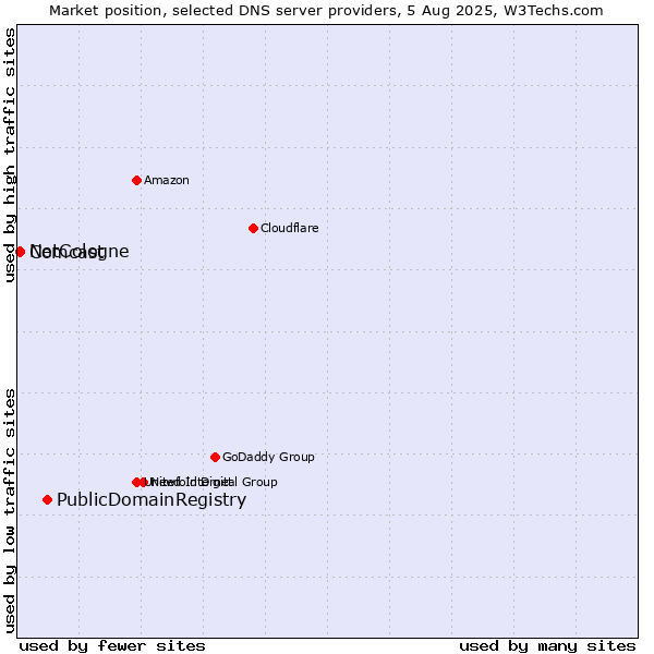 Market position of PublicDomainRegistry vs. NetCologne vs. Comcast