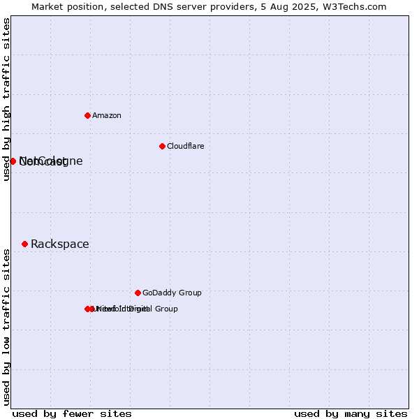 Market position of Rackspace vs. NetCologne vs. Comcast