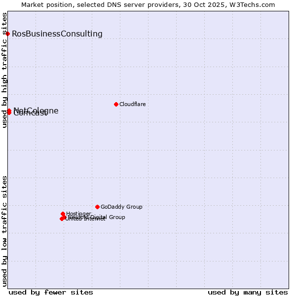 Market position of NetCologne vs. Comcast vs. RosBusinessConsulting