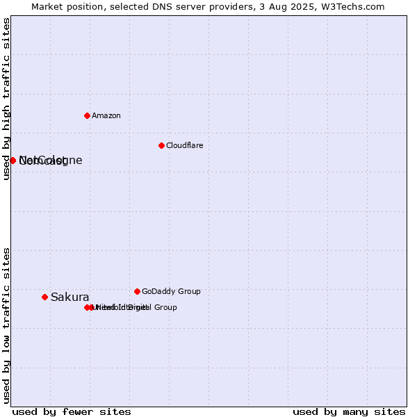 Market position of Sakura vs. NetCologne vs. Comcast