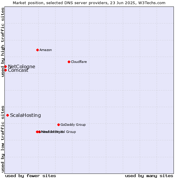 Market position of ScalaHosting vs. NetCologne vs. Comcast