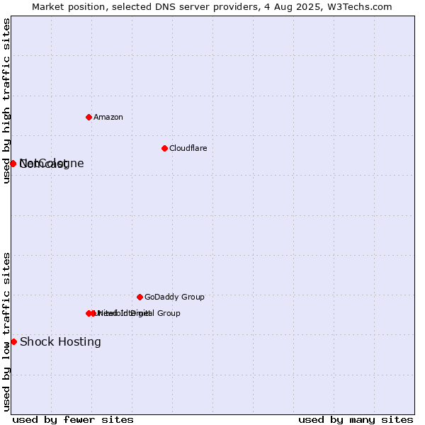 Market position of Shock Hosting vs. NetCologne vs. Comcast