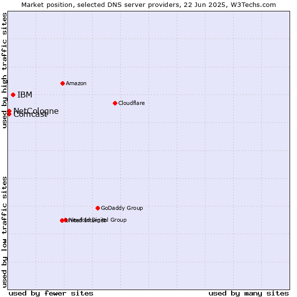 Market position of IBM vs. NetCologne vs. Comcast