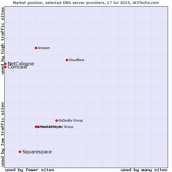 Market position of Squarespace vs. NetCologne vs. Comcast