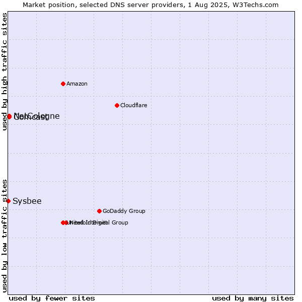 Market position of NetCologne vs. Comcast vs. Sysbee