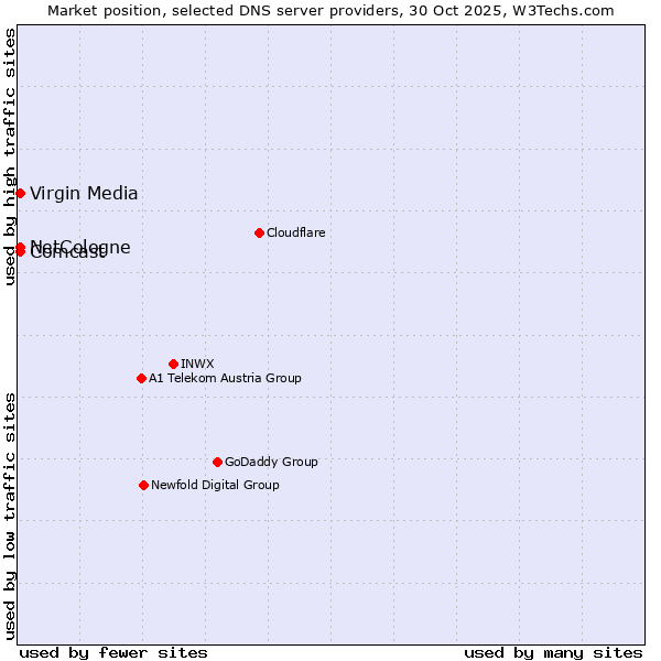 Market position of NetCologne vs. Comcast vs. Virgin Media