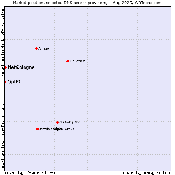 Market position of NetCologne vs. Comcast vs. Opti9