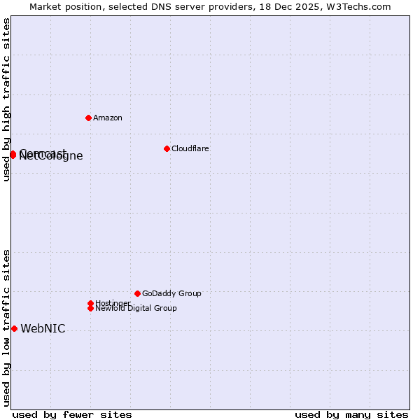 Market position of WebNIC vs. NetCologne vs. Comcast