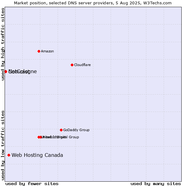 Market position of Web Hosting Canada vs. NetCologne vs. Comcast