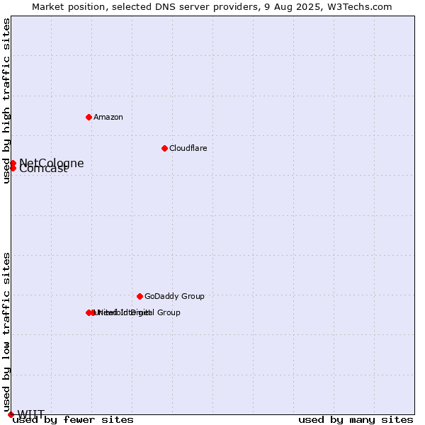 Market position of NetCologne vs. Comcast vs. WIIT