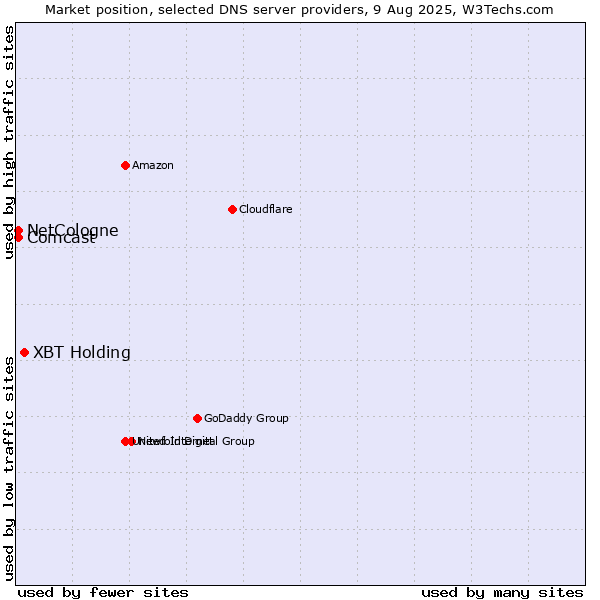 Market position of XBT Holding vs. NetCologne vs. Comcast