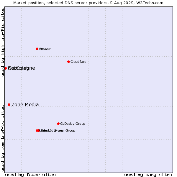 Market position of Zone Media vs. NetCologne vs. Comcast