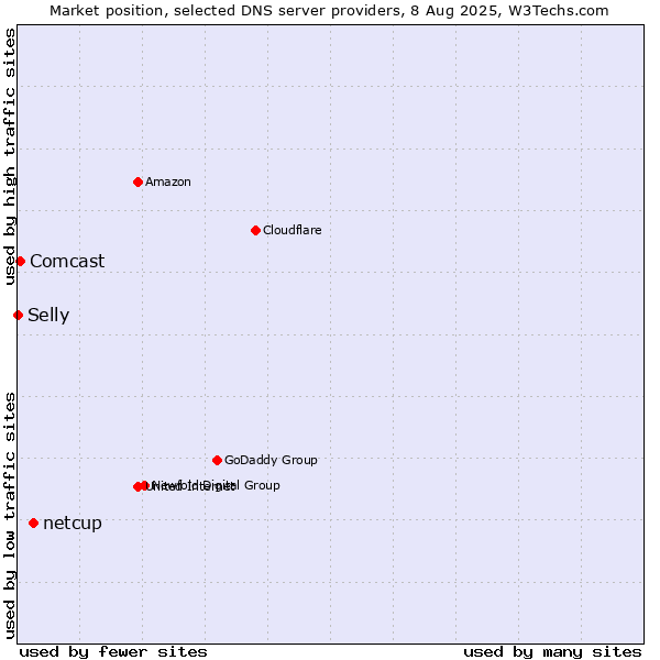 Market position of netcup vs. Comcast vs. Selly