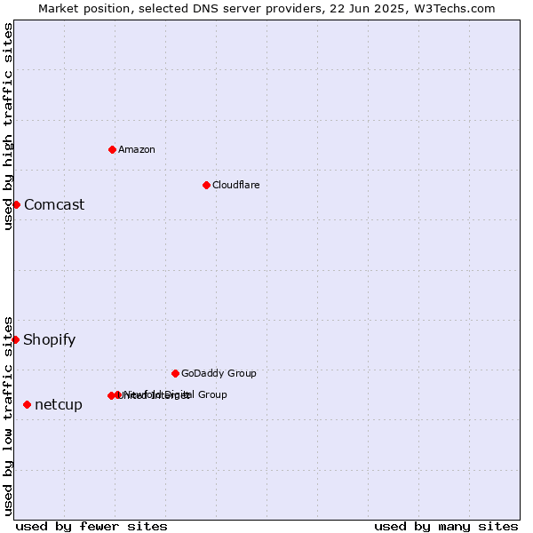 Market position of netcup vs. Comcast vs. Shopify