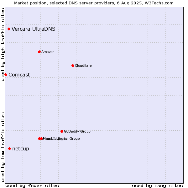 Market position of netcup vs. Vercara UltraDNS vs. Comcast