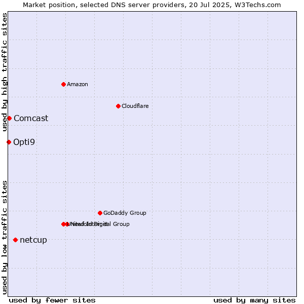 Market position of netcup vs. Comcast vs. Opti9