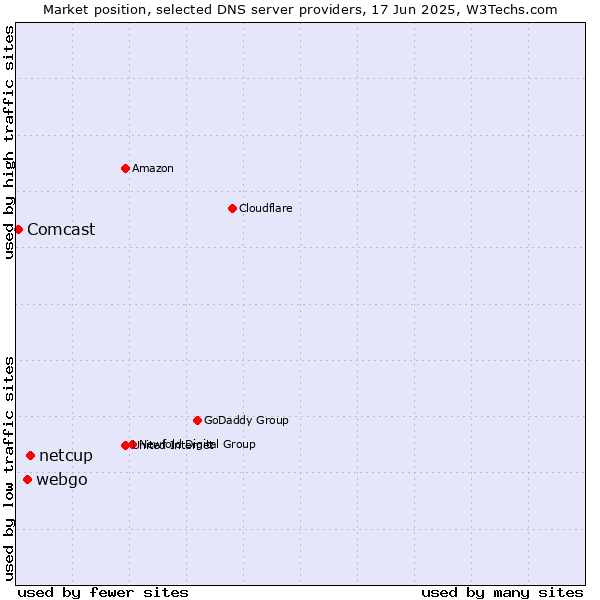 Market position of netcup vs. webgo vs. Comcast