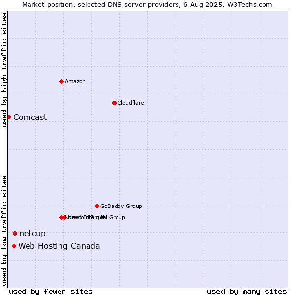 Market position of netcup vs. Web Hosting Canada vs. Comcast