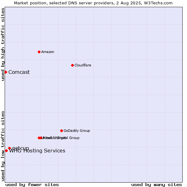 Market position of netcup vs. WHG Hosting Services vs. Comcast