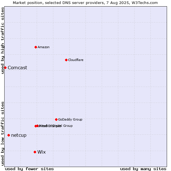 Market position of Wix vs. netcup vs. Comcast