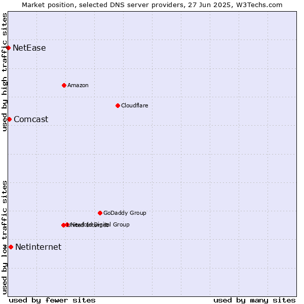 Market position of Netinternet vs. Comcast vs. NetEase