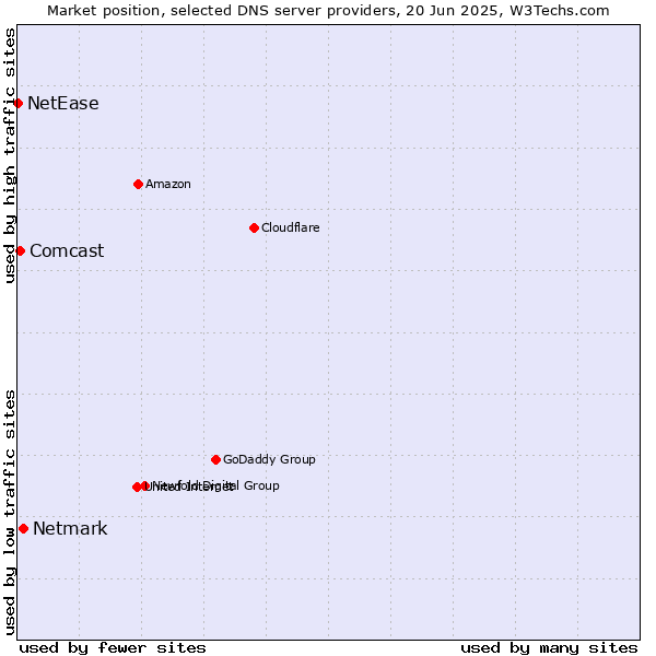 Market position of Netmark vs. Comcast vs. NetEase