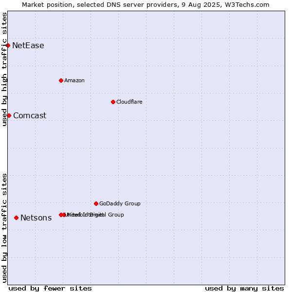 Market position of Netsons vs. Comcast vs. NetEase