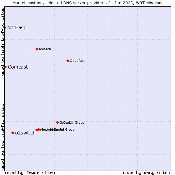 Market position of o2switch vs. Comcast vs. NetEase