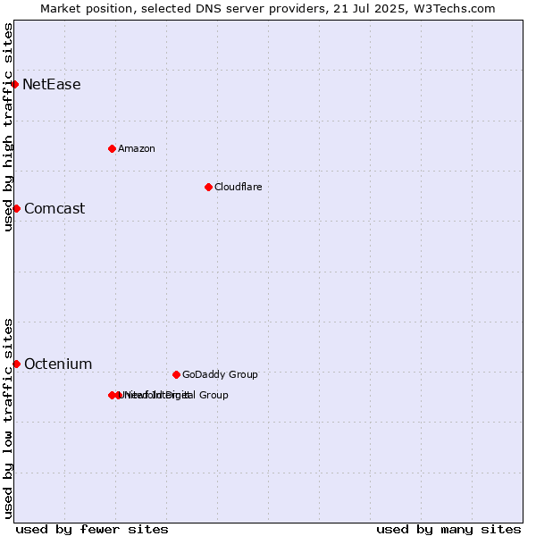Market position of Comcast vs. Octenium vs. NetEase