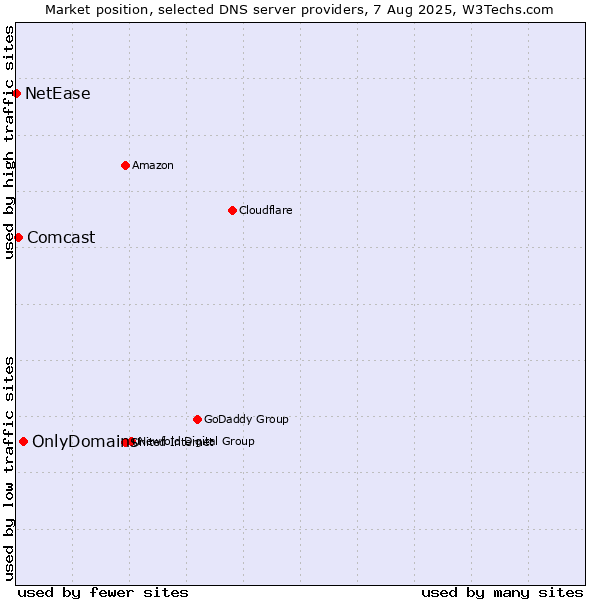 Market position of OnlyDomains vs. Comcast vs. NetEase