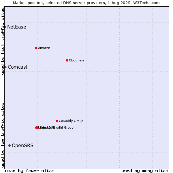 Market position of OpenSRS vs. Comcast vs. NetEase