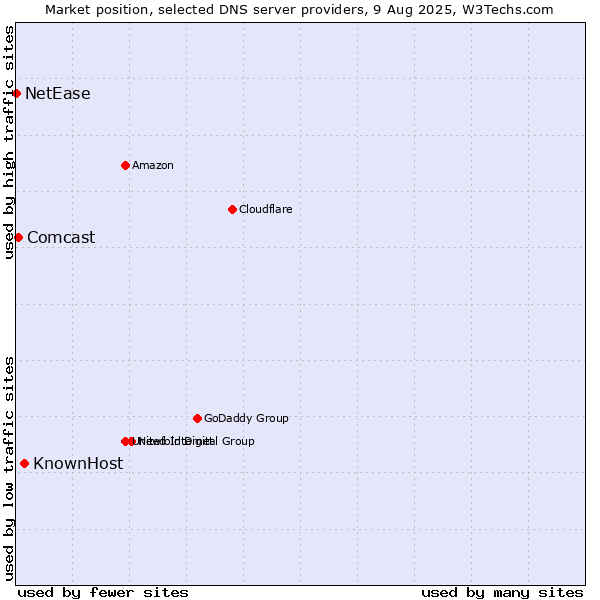Market position of KnownHost vs. Comcast vs. NetEase