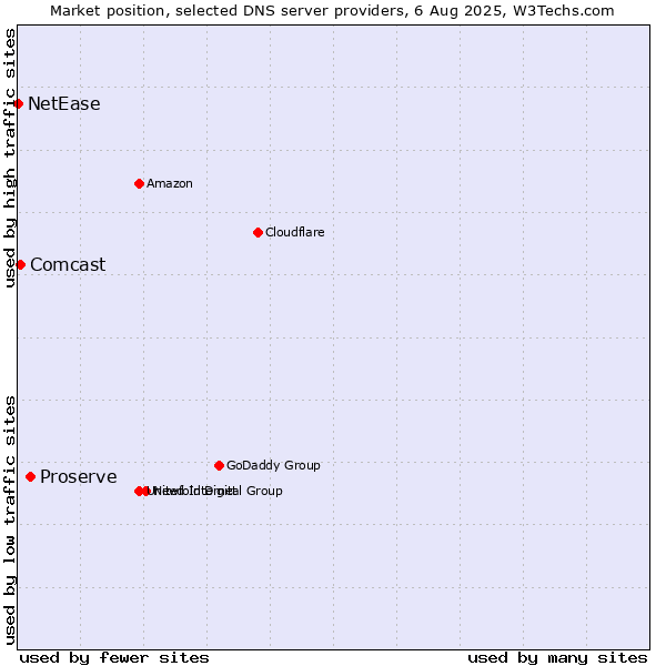 Market position of Proserve vs. Comcast vs. NetEase