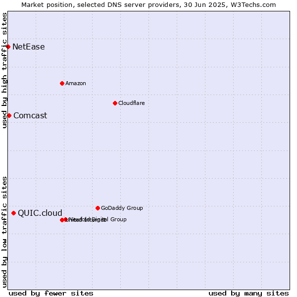 Market position of QUIC.cloud vs. Comcast vs. NetEase