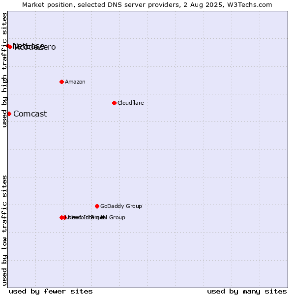 Market position of RcodeZero vs. Comcast vs. NetEase