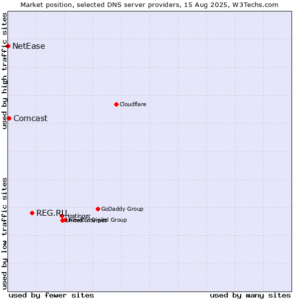 Market position of REG.RU vs. Comcast vs. NetEase