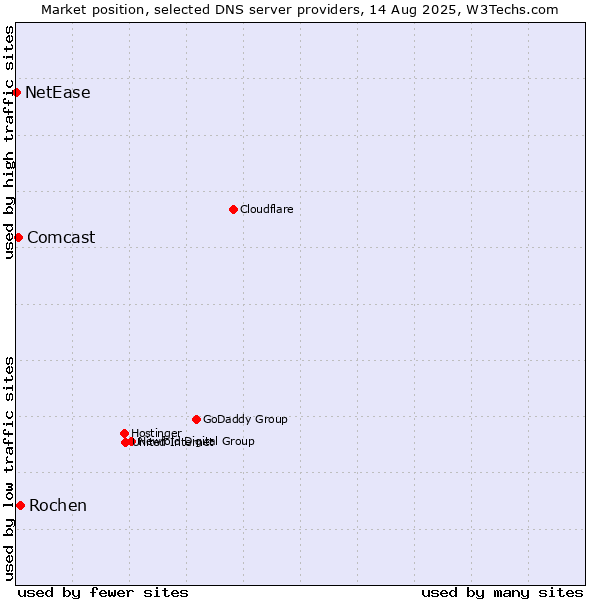 Market position of Rochen vs. Comcast vs. NetEase