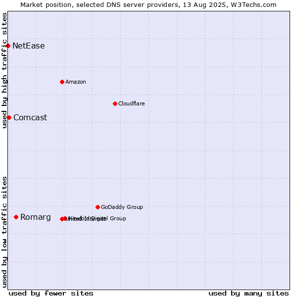 Market position of Romarg vs. Comcast vs. NetEase